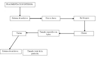 Tarea 7: FRAGMENTACION INTERNA